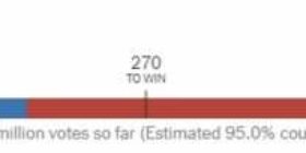 Harris On Track for ~76M Votes, Trump for ~78.3M Votes (a Swing of ~4M to ~5M from Biden-Trump 2020)