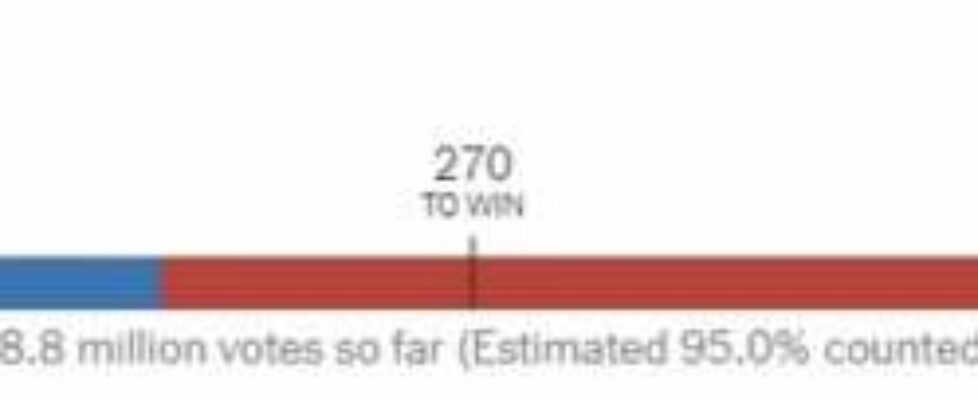 Harris On Track for ~76M Votes, Trump for ~78.3M Votes (a Swing of ~4M to ~5M from Biden-Trump 2020)