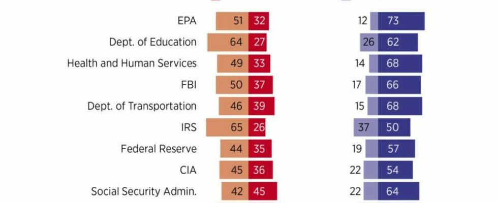 Infographic: How Republicans and Democrats View Federal Agencies