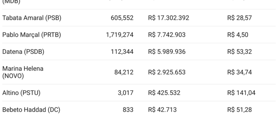 Quanto custou cada voto de Nunes e de outros candidatos a prefeito de São Paulo