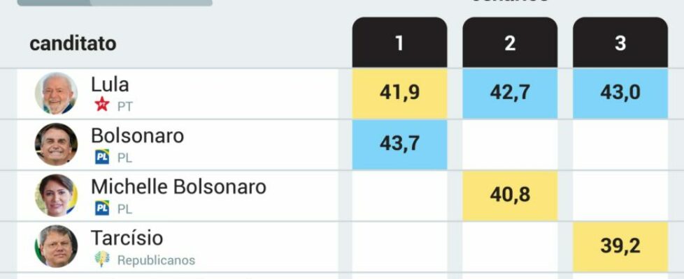 Se eleições fossem hoje, Bolsonaro venceria Lula, com 37,6%