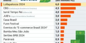 Em meio a rombo bilionário, Correios batem recorde de patrocínio e financiam até feira de livro em Bogotá