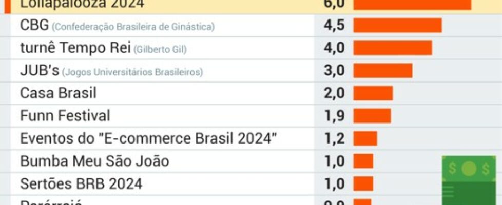 Em meio a rombo bilionário, Correios batem recorde de patrocínio e financiam até feira de livro em Bogotá