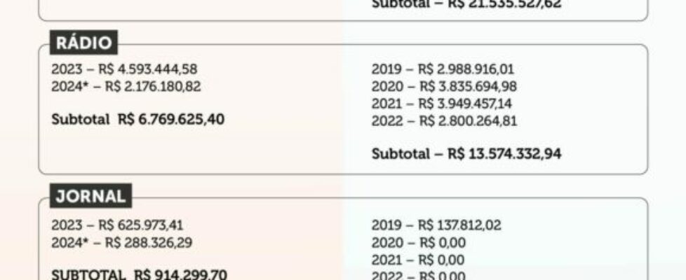 Na Secom, Paulo Pimenta deu quase R$ 300 milhões ao Grupo Globo