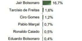 Lula, Bolsonaro, Marçal, Tarcísio: pesquisa mostra cenário eleitoral para 2026
