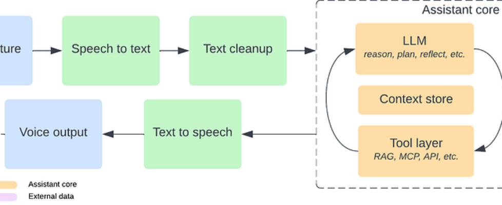Building a Fully Local LLM Voice Assistant: A Practical Architecture Guide
