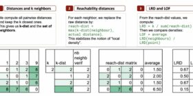 The Machine Learning “Advent Calendar” Day 9: LOF in Excel