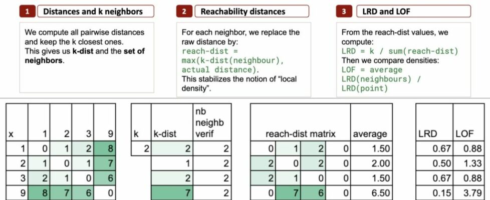 The Machine Learning “Advent Calendar” Day 9: LOF in Excel
