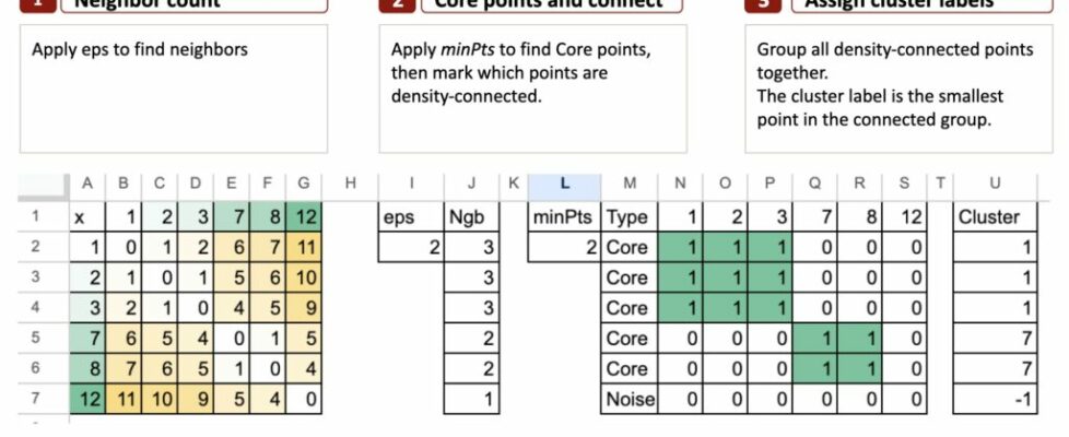 The Machine Learning “Advent Calendar” Day 10: DBSCAN in Excel