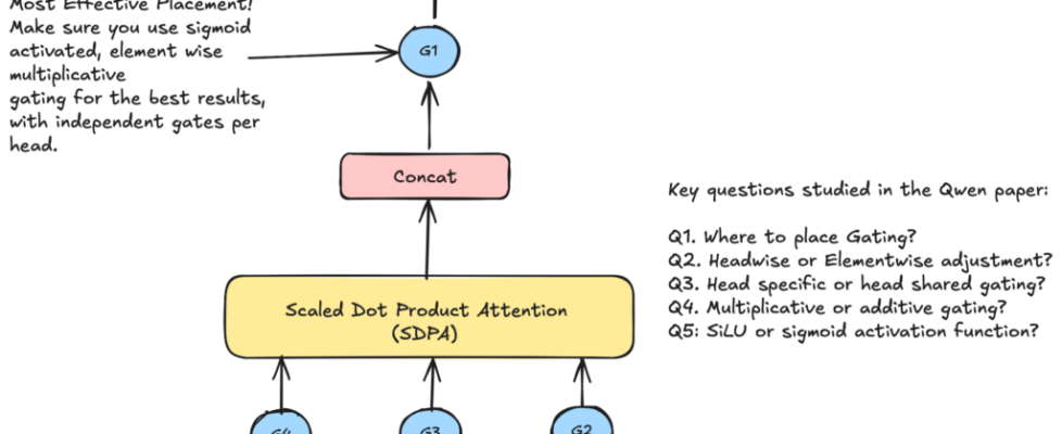 NeurIPS 2025 Best Paper Review: Qwen’s Systematic Exploration of Attention Gating
