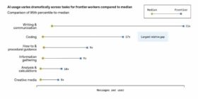 OpenAI reveals who's winning with AI at work