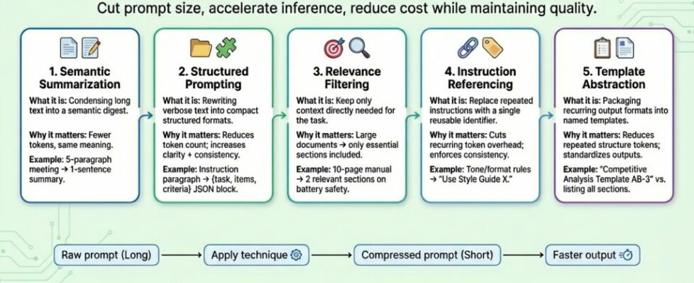 Prompt Compression for LLM Generation Optimization and Cost Reduction